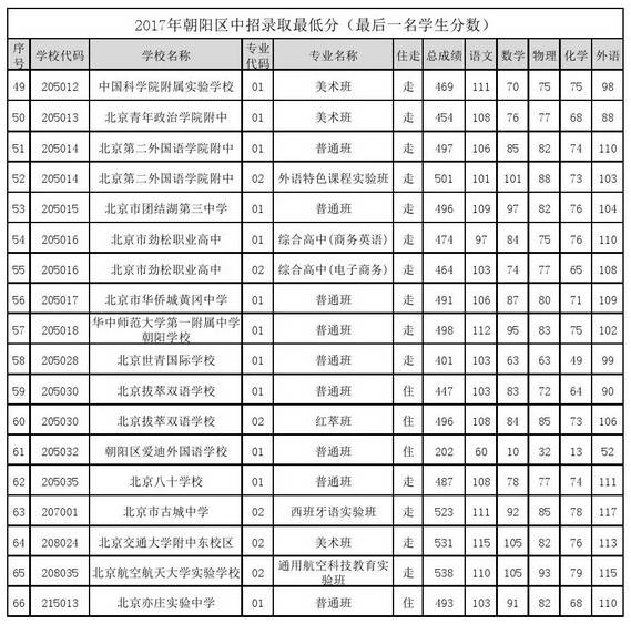 2017朝阳区各大高中中考录取分数线公布(官方