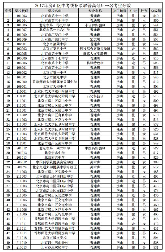 2017房山区各大高中中考录取分数线公布(官方版)