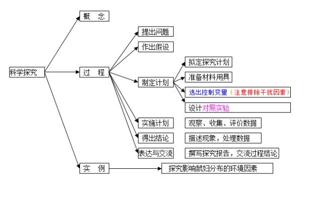 <a href='https://www.wddqw.com/c_103.html' target='_blank'>中考</a>生物知识点结构图分类整理:第一章 <a href='https://www.wddqw.com/c_28.html' target='_blank'>科学</a>探究