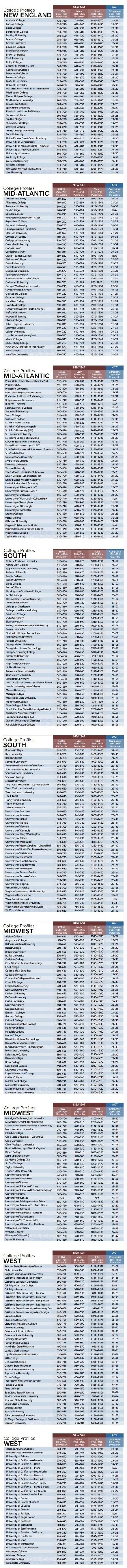 美国大学SAT/ACT成绩要求(共360所)