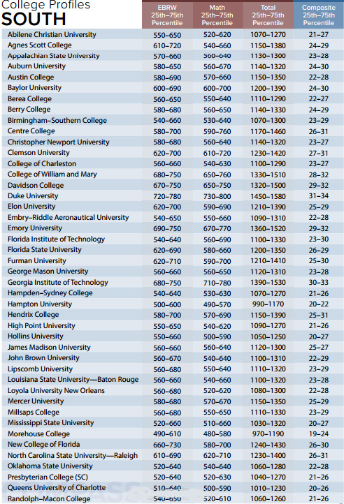 美国大学SAT/ACT成绩要求(共360所)