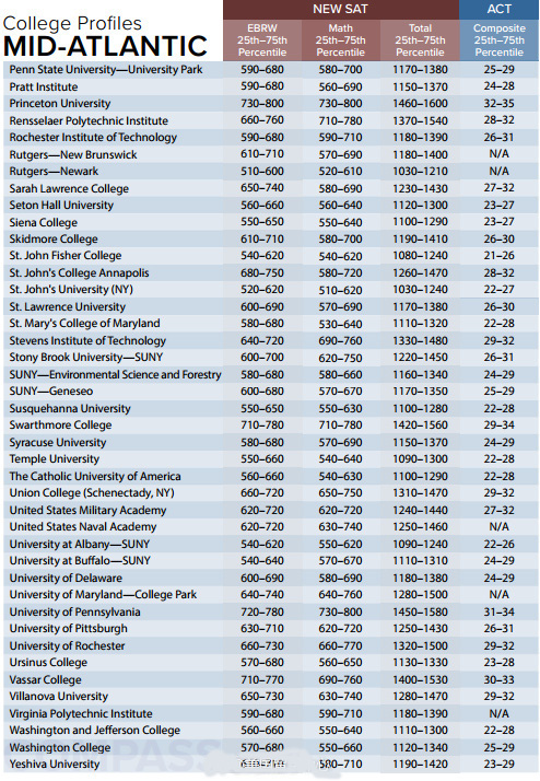 美国大学SAT/ACT成绩要求(共360所)