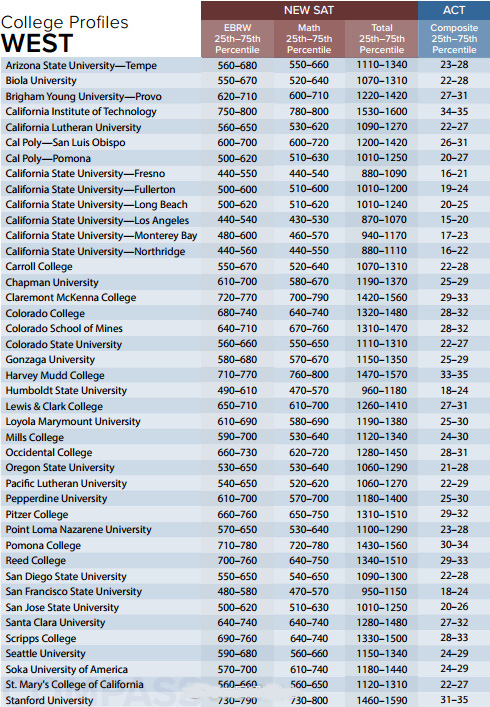 美国大学SAT/ACT成绩要求(共360所)