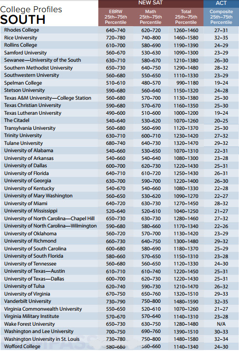 美国大学SAT/ACT成绩要求(共360所)