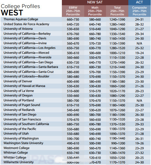 美国大学SAT/ACT成绩要求(共360所)