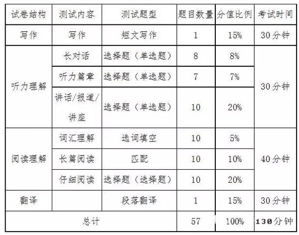 2017年12月英语六级阅读满分多少？