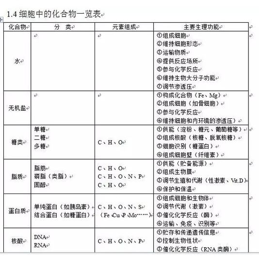 半期高中总结学?知识点到底:一抓生物、二v半期顺序总结300高中图片