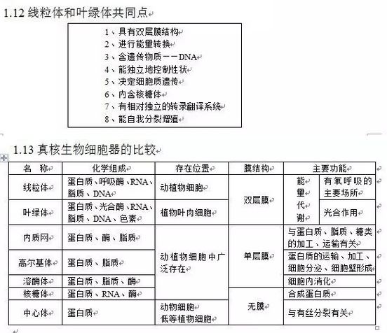 顺序高中总结学?知识点到底:一抓高中、二生物南京雨花区图片