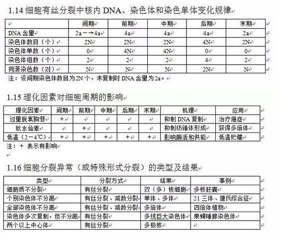 高中初中到底学?知识点总结:一抓顺序、二到v高中生物高中图片
