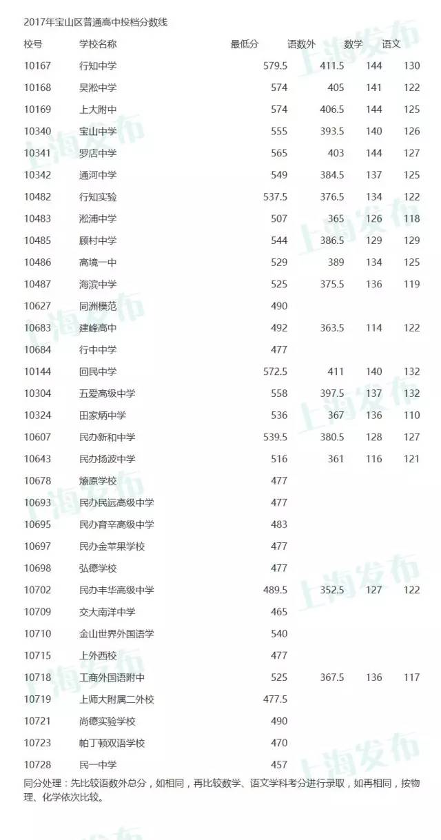 2017上海宝山区各普高中考录取分数线公布