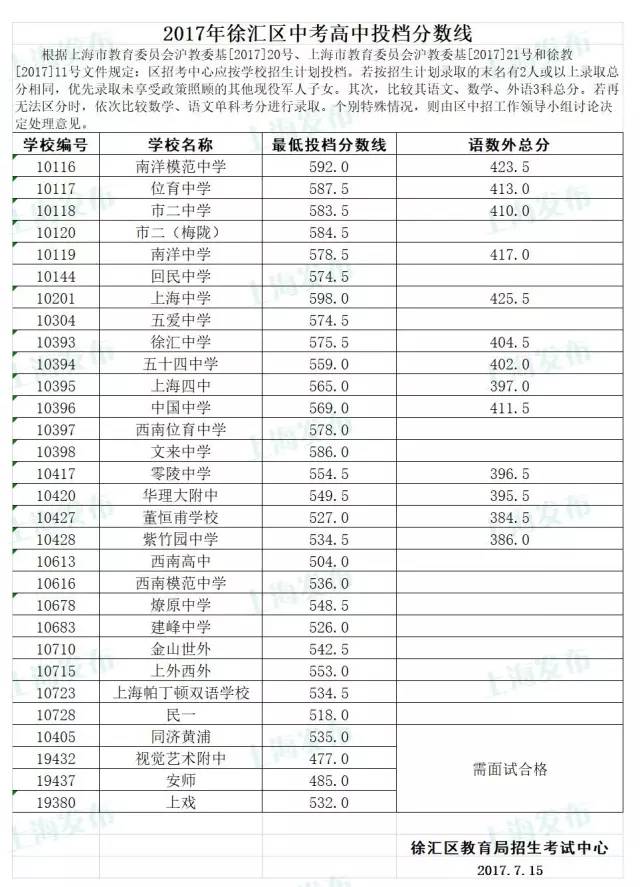 2017上海徐汇区各普高中考录取分数线公布