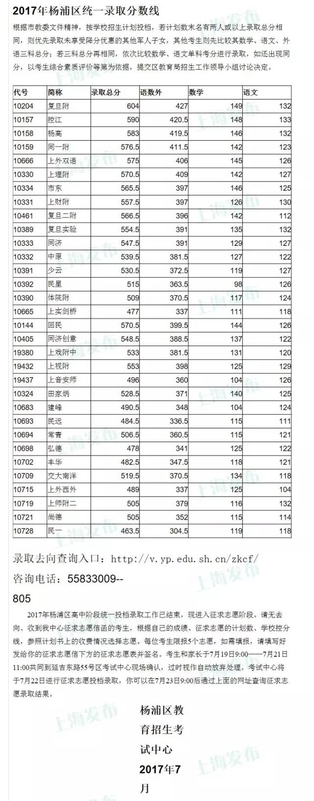 2017上海杨浦区各普高中考录取分数线公布