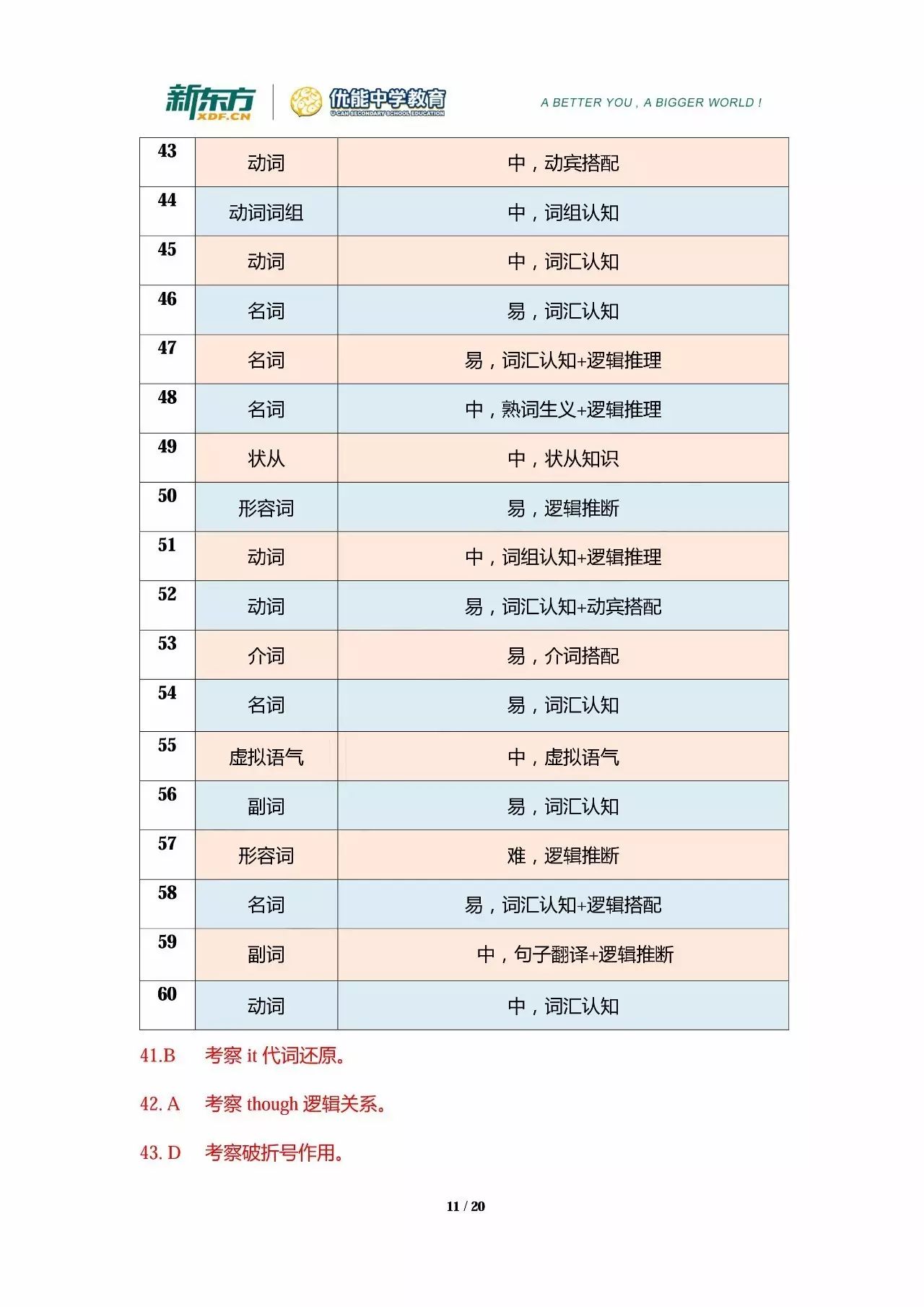 2018届长春市高三一模英语试卷分析