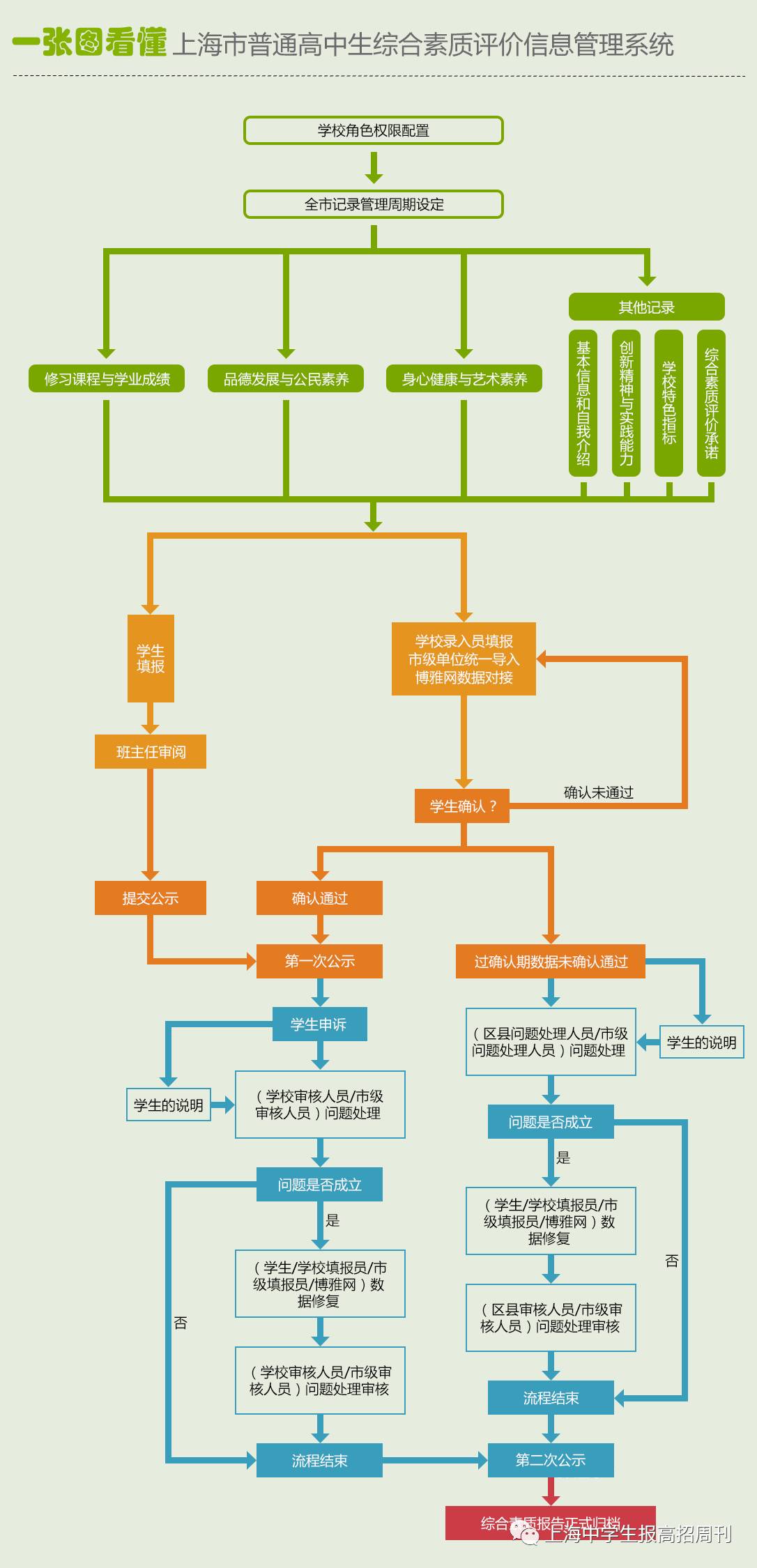 高中生综评信息有什么用?相关内容如何填写?