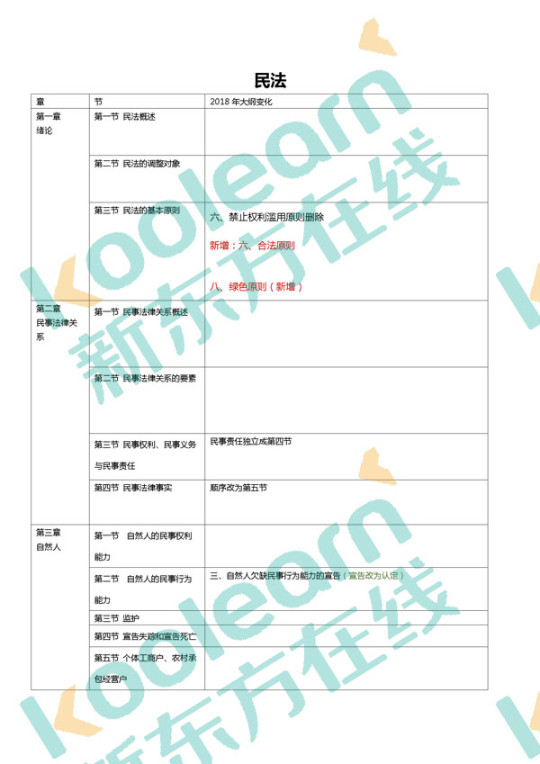 图解2018考研法硕(非法学)考研大纲变化——民法