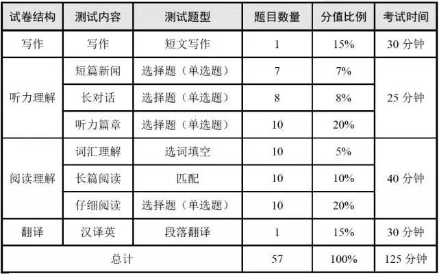 2017年12月四六级考试题型,分值及时间分布(含口语)