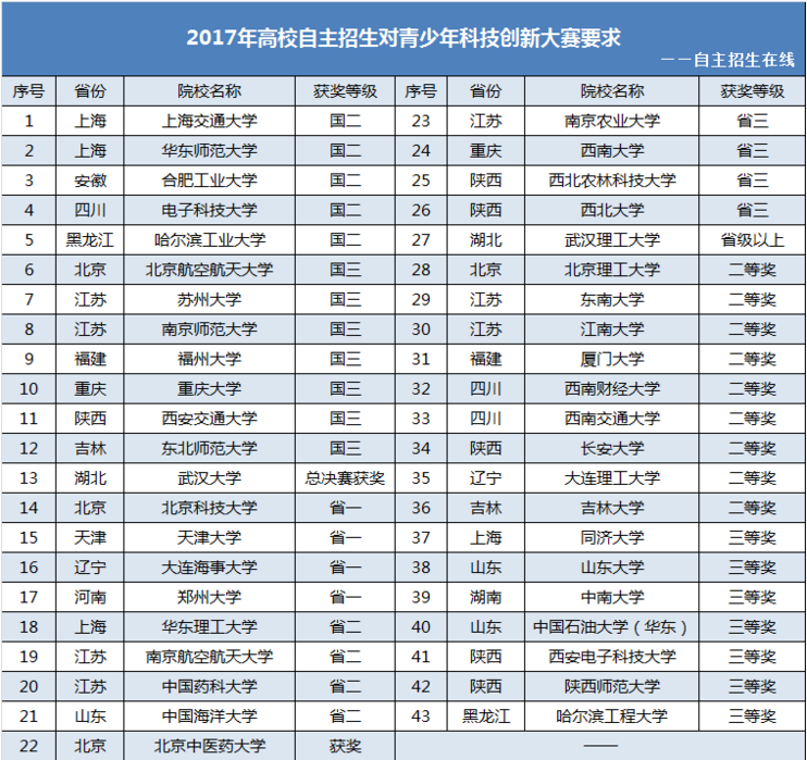 全国青少年科技创新大赛奖项认可高校汇总