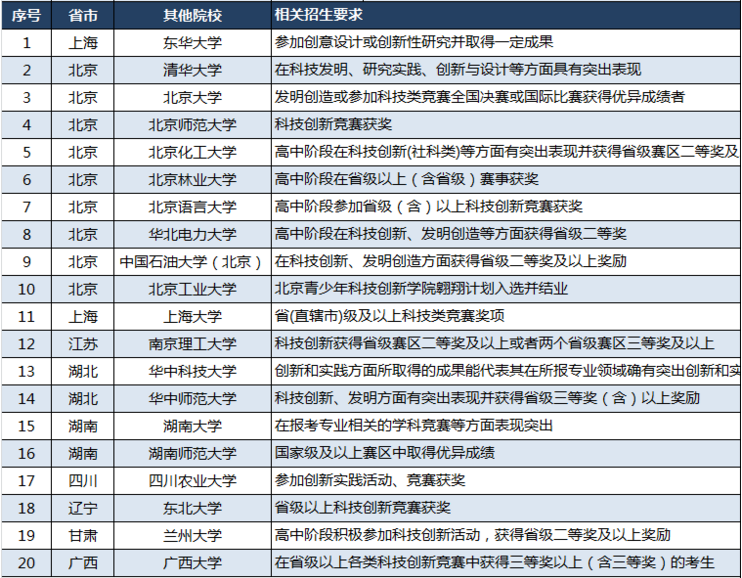 全国青少年科技创新大赛奖项认可高校汇总