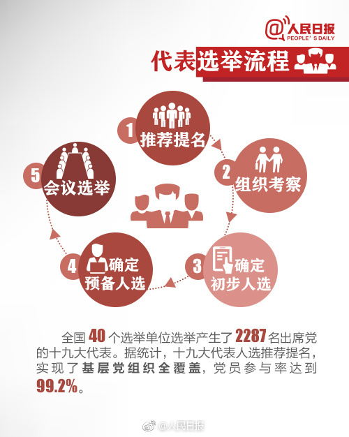 2018考研政治时政：九图了解十九大代表是怎样产生的