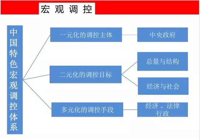 高中政治宏观调控