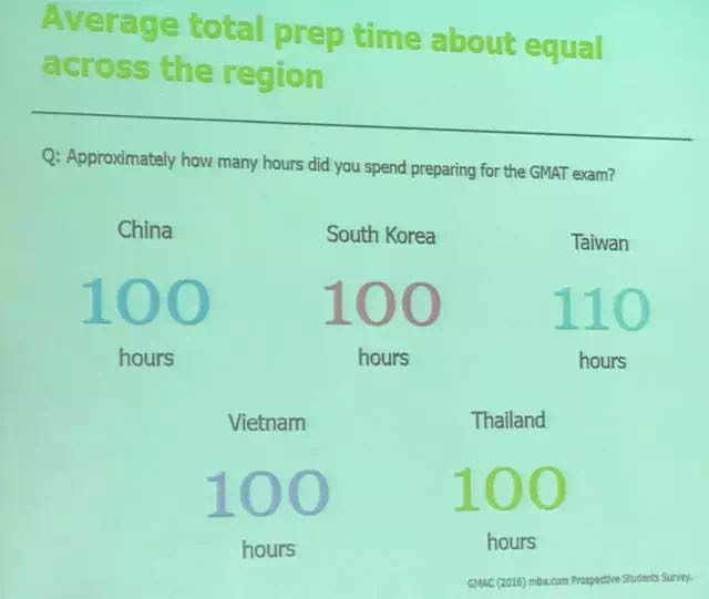 中国考生平均备考GMAT时间为100小时