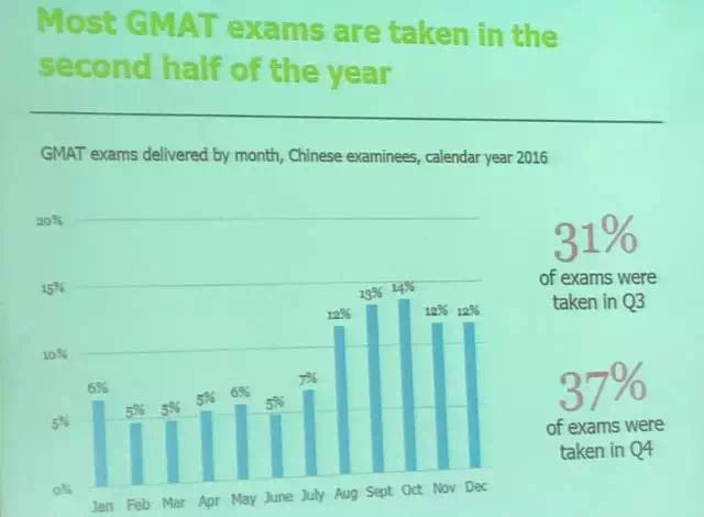 68%的中国考生选择在下半年考试