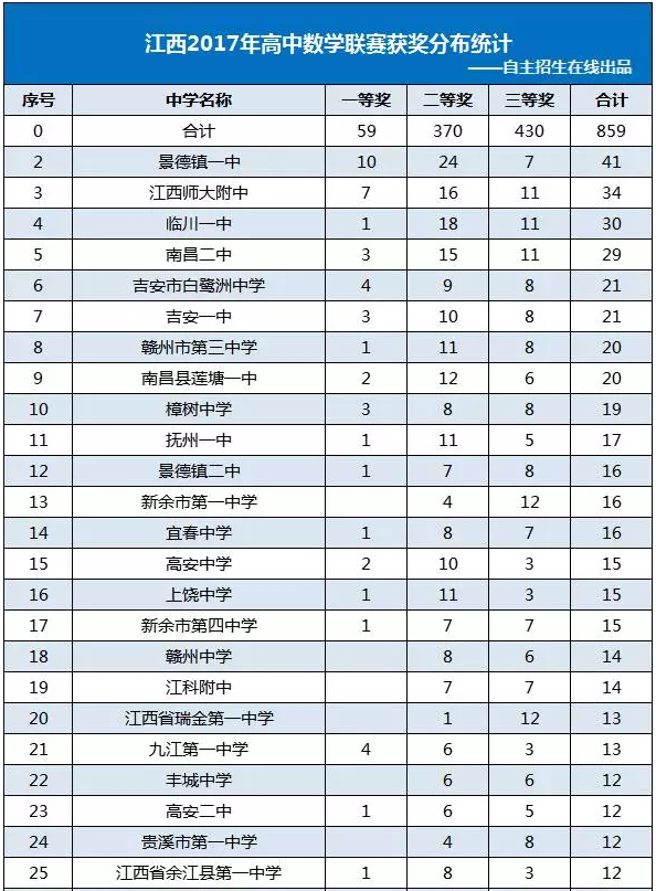 江西省2017年数学联赛中学排名1
