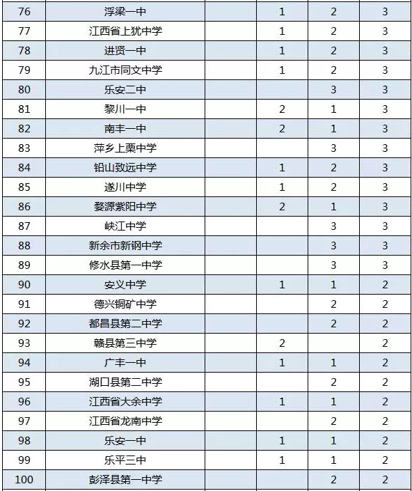 江西省2017年数学联赛中学排名4