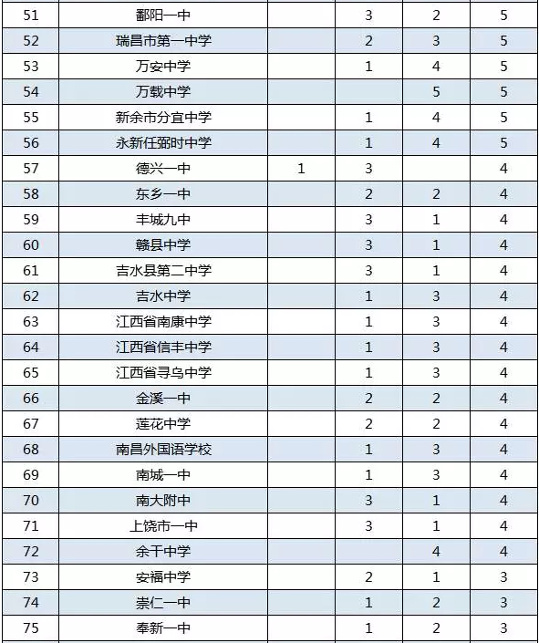 江西省2017年数学联赛中学排名3