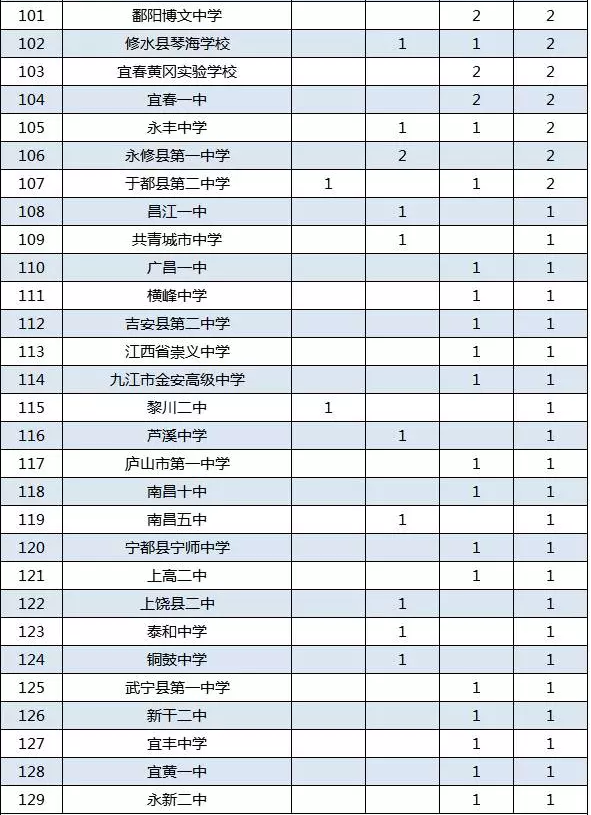 江西省2017年数学联赛中学排名5
