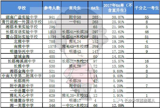 2017部分学校直升名额