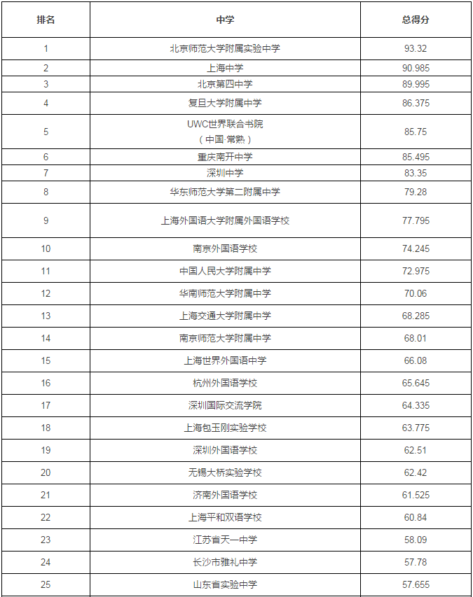 2017年中国大陆出国留学最强中学TOP50榜单1