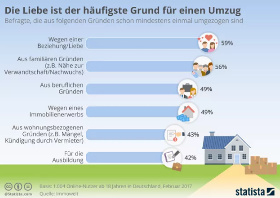 德国人搬家的最常见原因 你猜到了吗?