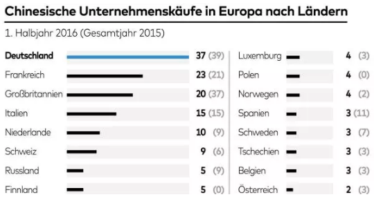 盘点被中国大佬收购的德国企业