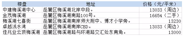 湖南师大附中梅溪湖中学学区房