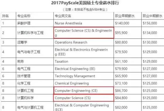 全面解读美国前景大好的计算机专业