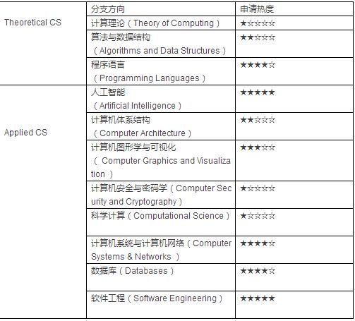 全面解读美国前景大好的计算机专业