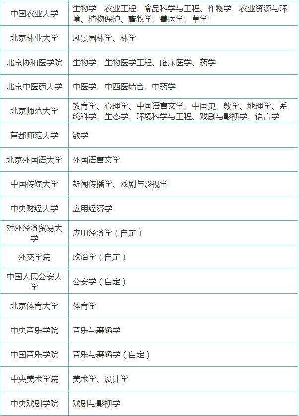中国“双一流”建设学科名单