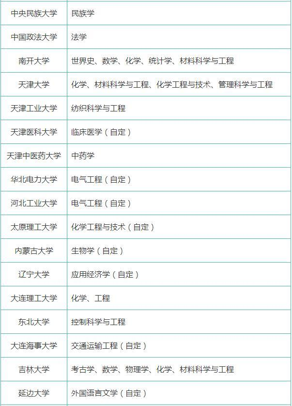 中国“双一流”建设学科名单