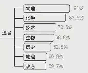 高考改革