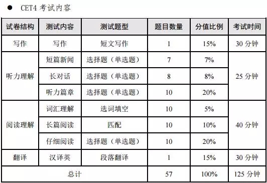 六级考试时间分配