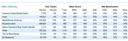 2016-2017年SAT考试成绩大数据分析