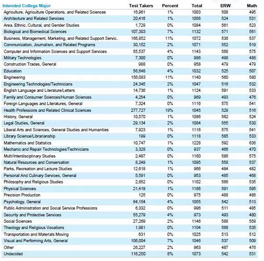 2016-2017年SAT考试成绩大数据分析