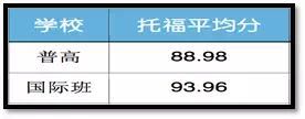 申请美国本科国际高中和普通高中你该选哪个