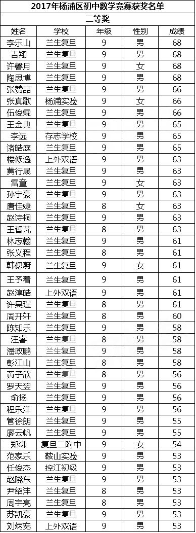 2017初中数学竞赛杨浦区一等奖及二等奖获奖名单