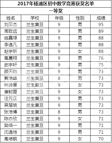 2017初中数学竞赛杨浦区一等奖及二等奖获奖名单