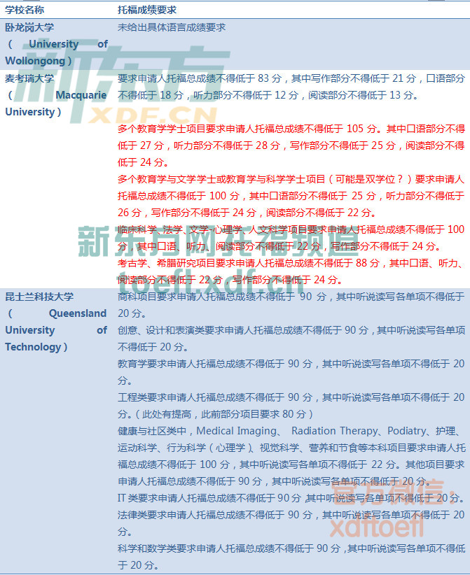学校托福成绩要求4