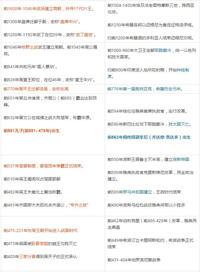 中国历史著名事件与世界史对照表2