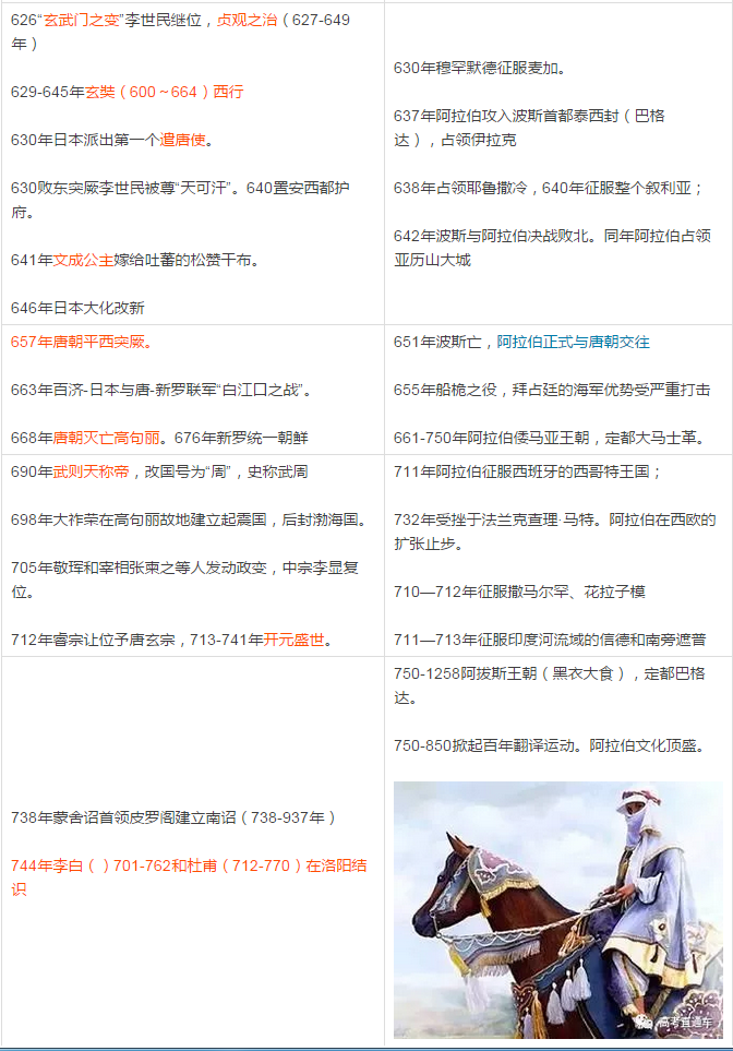 中国历史著名事件与世界史对照表7