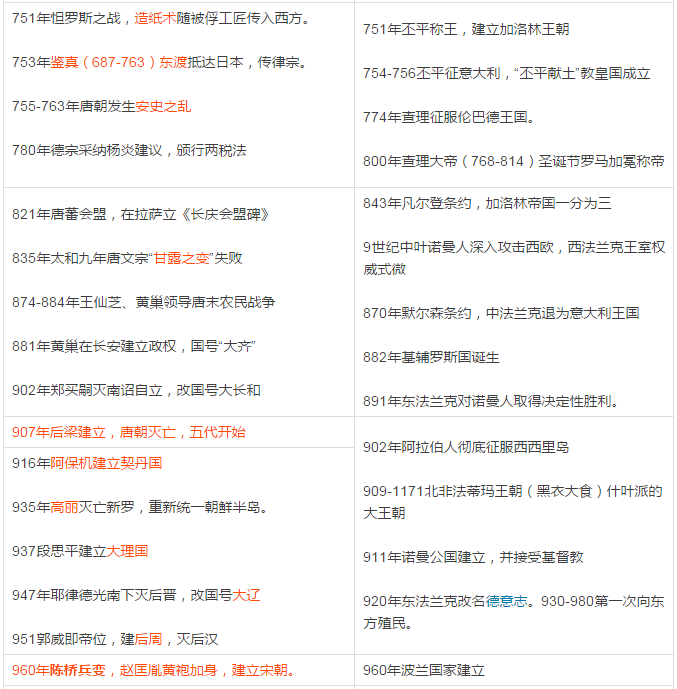 中国历史著名事件与世界史对照表8